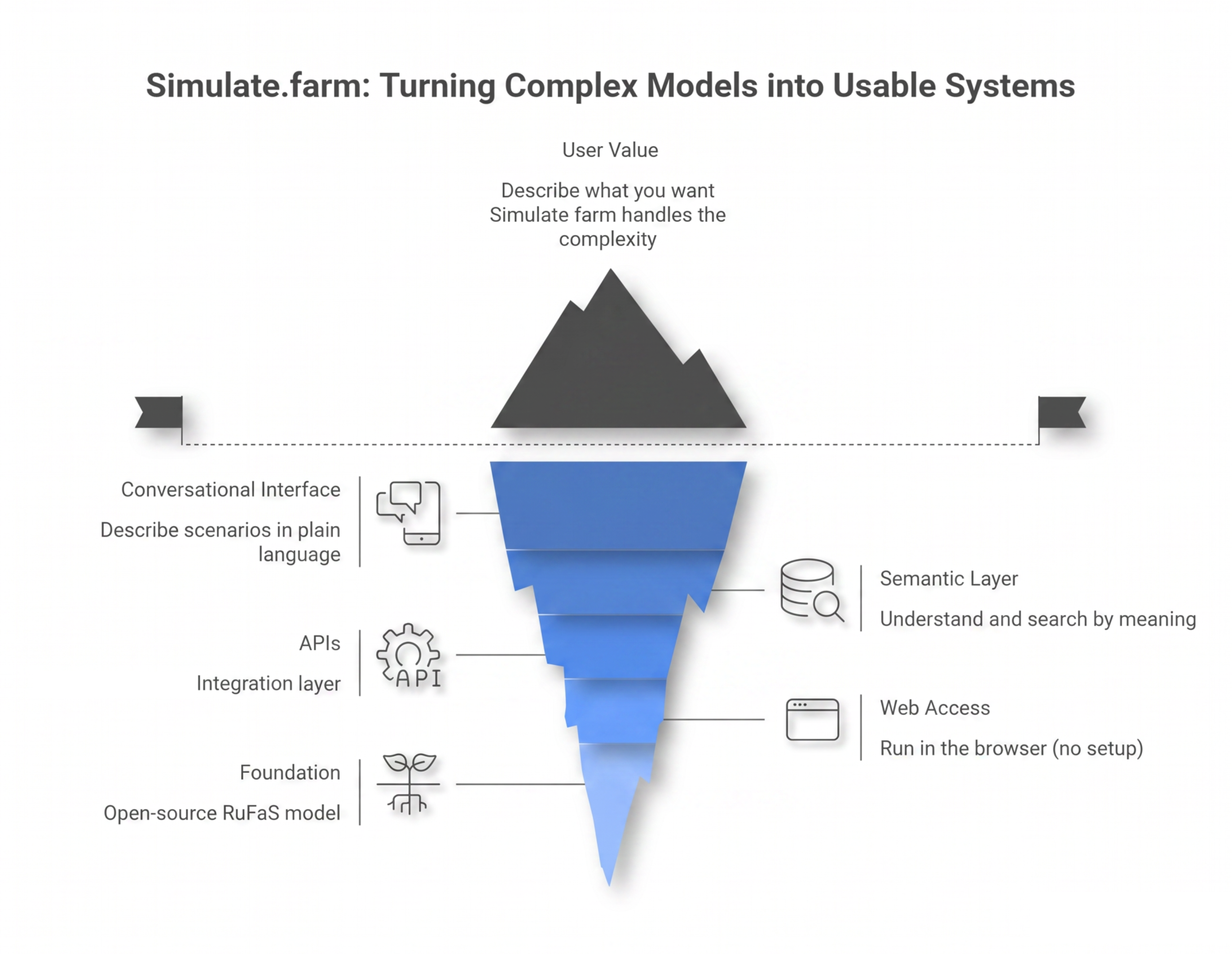 Simulate.farm layered architecture
